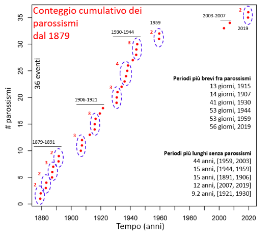 Cs Stromboli 2 testo