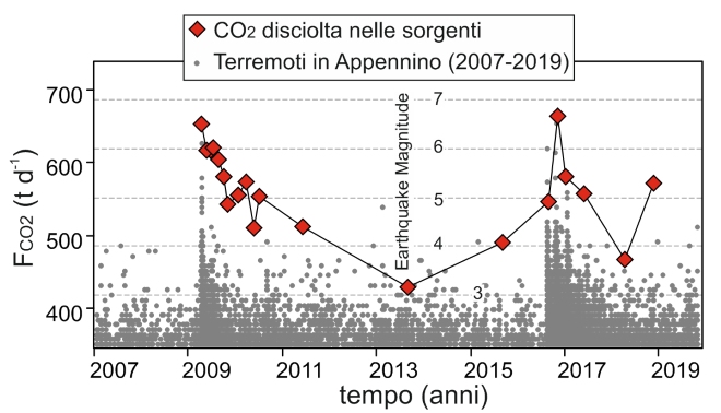 Cs correlazione terremoti e anidride carbonica in Appennino testo 2 rid