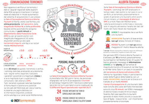 Infografica sale operative