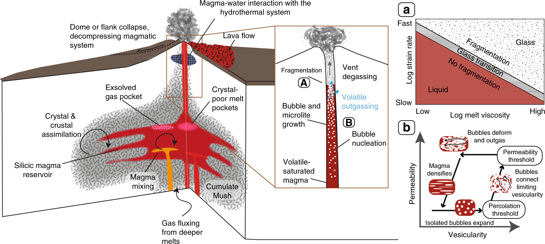 Controls On Eruptions