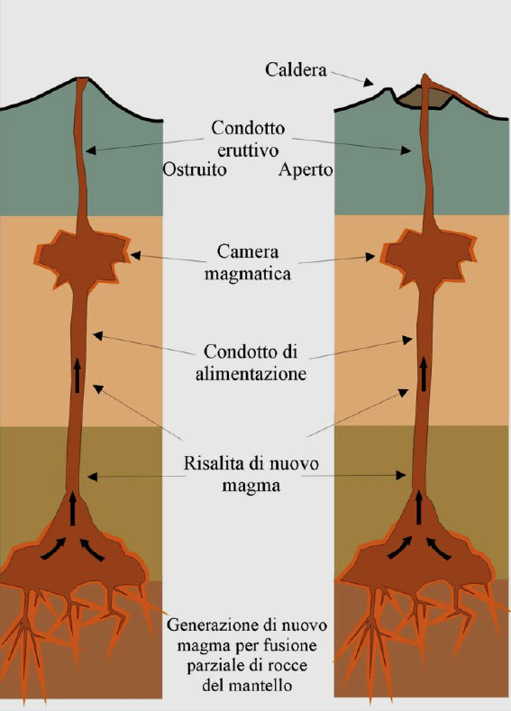 Sistema Vucanico Aperto Ostruito